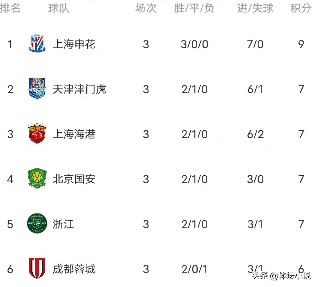 澳门金沙娱-包含浙江2-3河南，申花3-2海港！西海岸2-0！足协杯8强出炉-中超占7席的词条